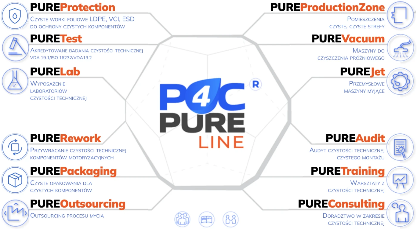 P4C PURE LINE – linia produktów i usług Parts4Cleaning: PUREProtection, PURETest, PURELab, PURERework, PUREPackaging, PUREOutsourcing, PUREProductionZone, PUREVacuum, PUREJet, PUREAudit, PURETraining, PUREConsulting